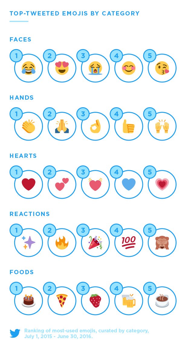 Celebrate the best emojis on world emoji day 17th July